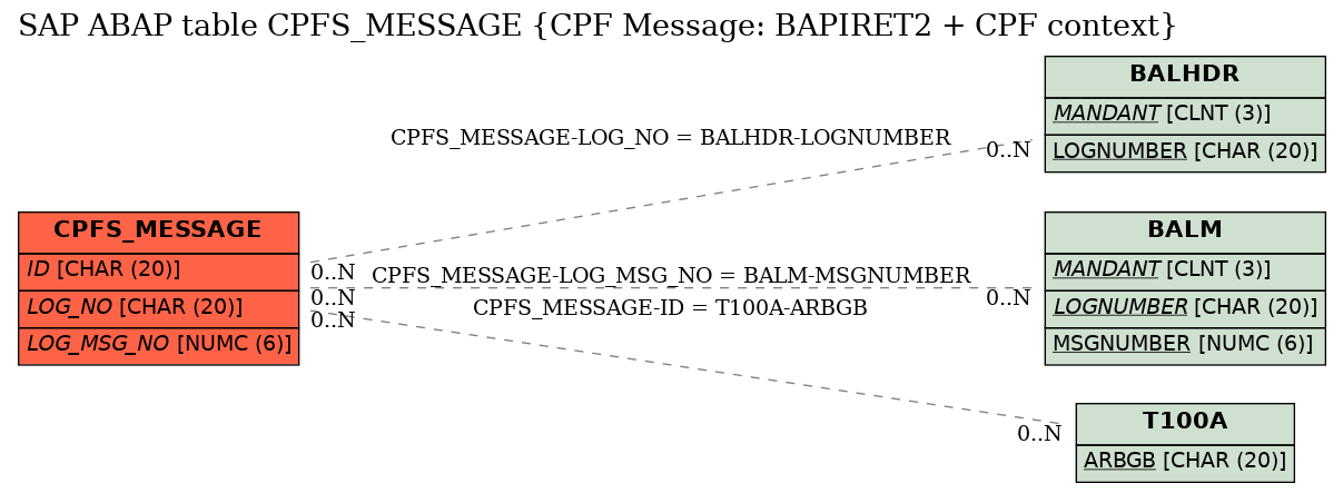 E-R Diagram for table CPFS_MESSAGE (CPF Message: BAPIRET2 + CPF context)