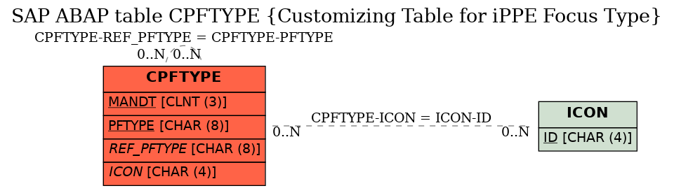 E-R Diagram for table CPFTYPE (Customizing Table for iPPE Focus Type)