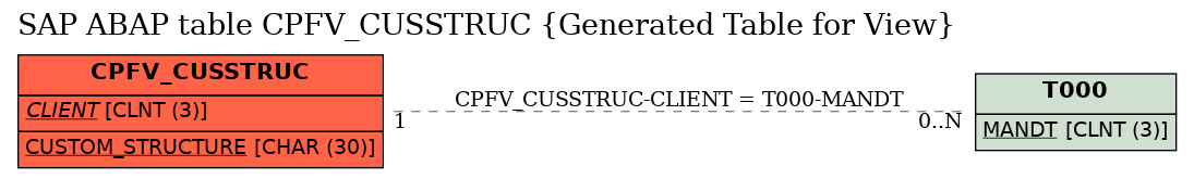 E-R Diagram for table CPFV_CUSSTRUC (Generated Table for View)