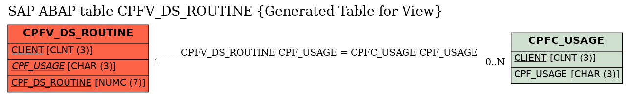 E-R Diagram for table CPFV_DS_ROUTINE (Generated Table for View)