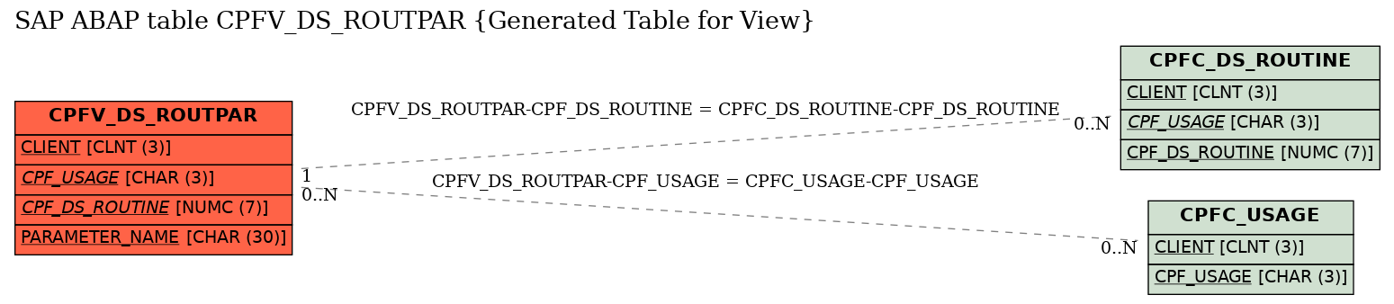 E-R Diagram for table CPFV_DS_ROUTPAR (Generated Table for View)