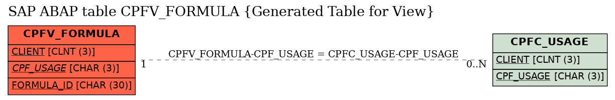 E-R Diagram for table CPFV_FORMULA (Generated Table for View)