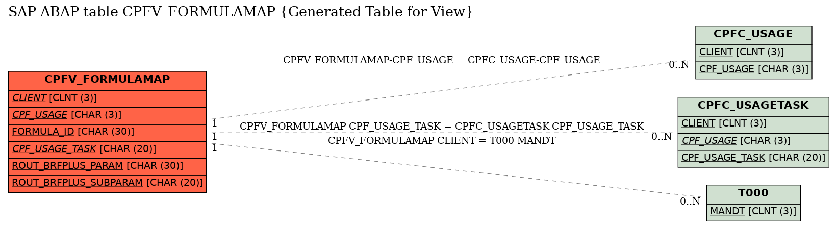 E-R Diagram for table CPFV_FORMULAMAP (Generated Table for View)