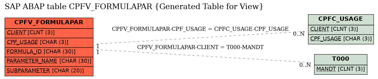 E-R Diagram for table CPFV_FORMULAPAR (Generated Table for View)