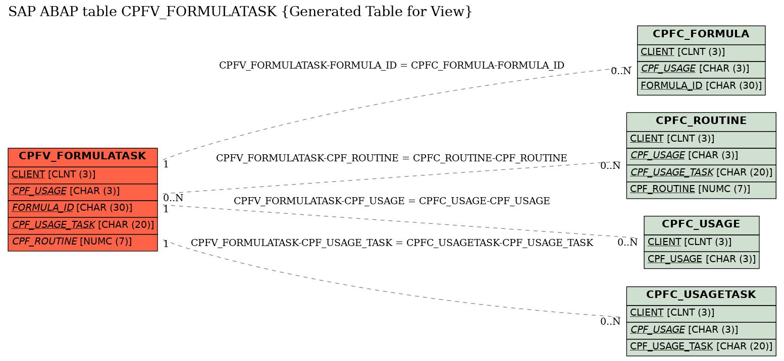 E-R Diagram for table CPFV_FORMULATASK (Generated Table for View)