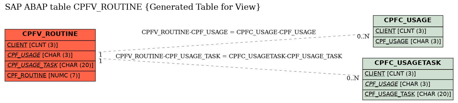 E-R Diagram for table CPFV_ROUTINE (Generated Table for View)