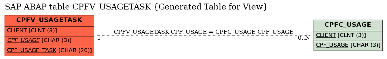 E-R Diagram for table CPFV_USAGETASK (Generated Table for View)