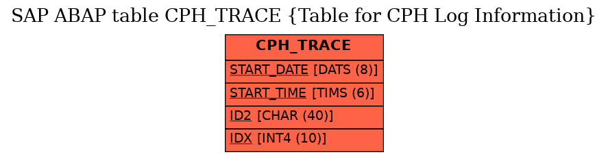 E-R Diagram for table CPH_TRACE (Table for CPH Log Information)