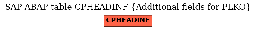 E-R Diagram for table CPHEADINF (Additional fields for PLKO)