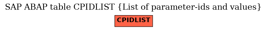 E-R Diagram for table CPIDLIST (List of parameter-ids and values)