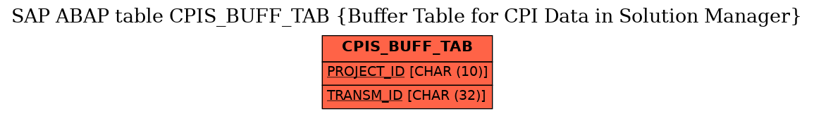 E-R Diagram for table CPIS_BUFF_TAB (Buffer Table for CPI Data in Solution Manager)