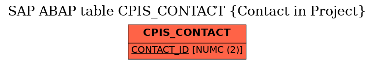 E-R Diagram for table CPIS_CONTACT (Contact in Project)