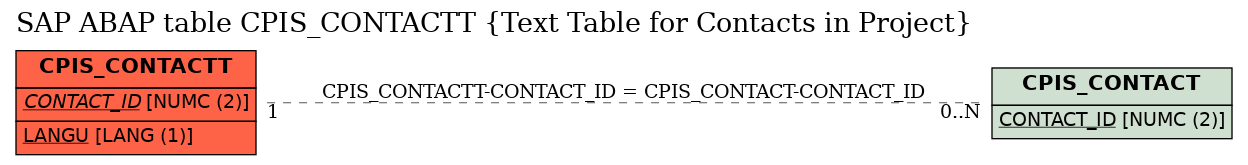 E-R Diagram for table CPIS_CONTACTT (Text Table for Contacts in Project)