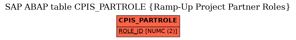 E-R Diagram for table CPIS_PARTROLE (Ramp-Up Project Partner Roles)