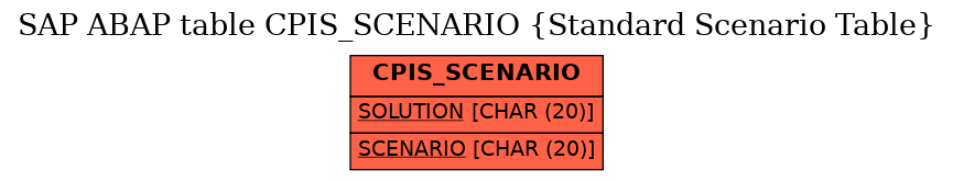 E-R Diagram for table CPIS_SCENARIO (Standard Scenario Table)