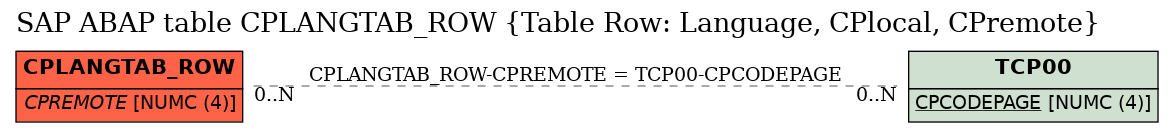 E-R Diagram for table CPLANGTAB_ROW (Table Row: Language, CPlocal, CPremote)