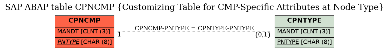 E-R Diagram for table CPNCMP (Customizing Table for CMP-Specific Attributes at Node Type)