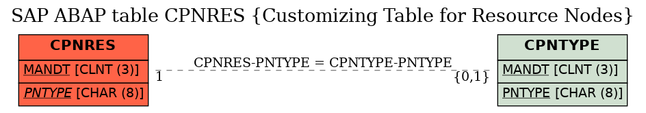 E-R Diagram for table CPNRES (Customizing Table for Resource Nodes)