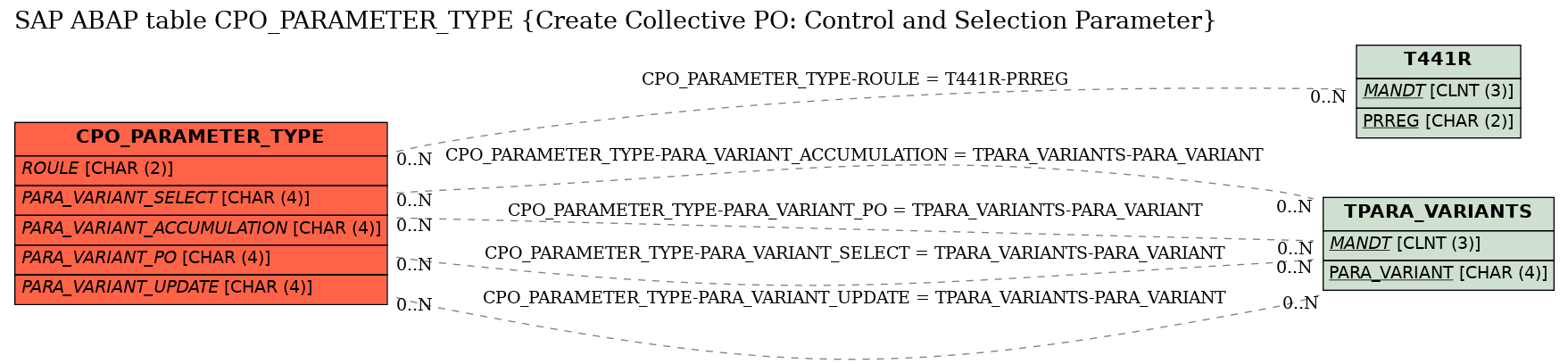 E-R Diagram for table CPO_PARAMETER_TYPE (Create Collective PO: Control and Selection Parameter)