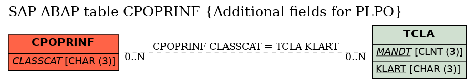 E-R Diagram for table CPOPRINF (Additional fields for PLPO)