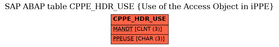 E-R Diagram for table CPPE_HDR_USE (Use of the Access Object in iPPE)