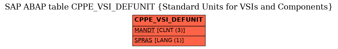 E-R Diagram for table CPPE_VSI_DEFUNIT (Standard Units for VSIs and Components)