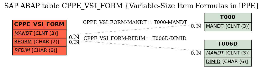 E-R Diagram for table CPPE_VSI_FORM (Variable-Size Item Formulas in iPPE)