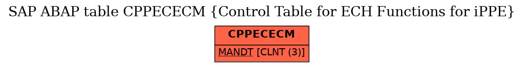 E-R Diagram for table CPPECECM (Control Table for ECH Functions for iPPE)