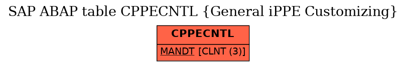 E-R Diagram for table CPPECNTL (General iPPE Customizing)