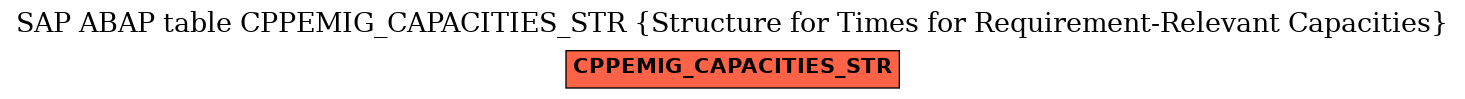 E-R Diagram for table CPPEMIG_CAPACITIES_STR (Structure for Times for Requirement-Relevant Capacities)