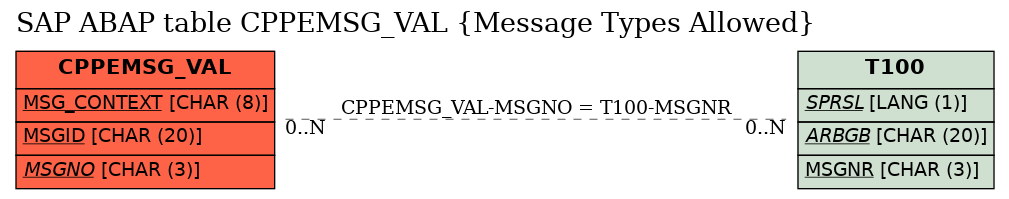 E-R Diagram for table CPPEMSG_VAL (Message Types Allowed)