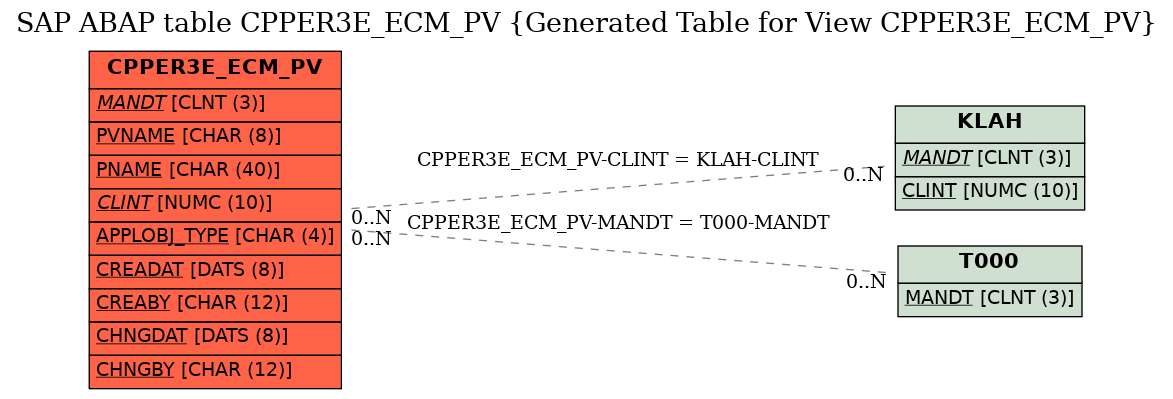 E-R Diagram for table CPPER3E_ECM_PV (Generated Table for View CPPER3E_ECM_PV)