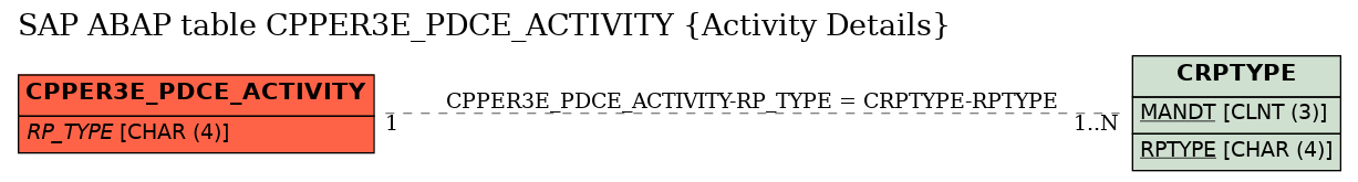 E-R Diagram for table CPPER3E_PDCE_ACTIVITY (Activity Details)