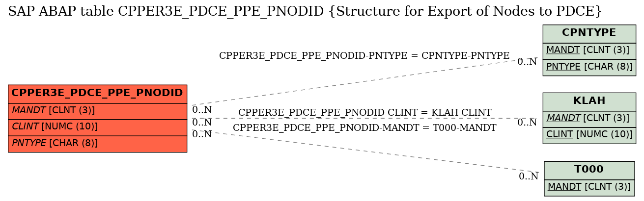 E-R Diagram for table CPPER3E_PDCE_PPE_PNODID (Structure for Export of Nodes to PDCE)