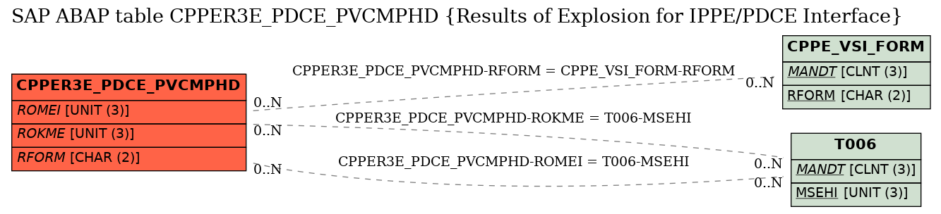 E-R Diagram for table CPPER3E_PDCE_PVCMPHD (Results of Explosion for IPPE/PDCE Interface)