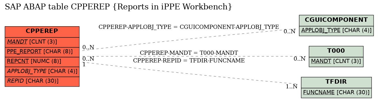 E-R Diagram for table CPPEREP (Reports in iPPE Workbench)