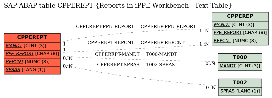 E-R Diagram for table CPPEREPT (Reports in iPPE Workbench - Text Table)