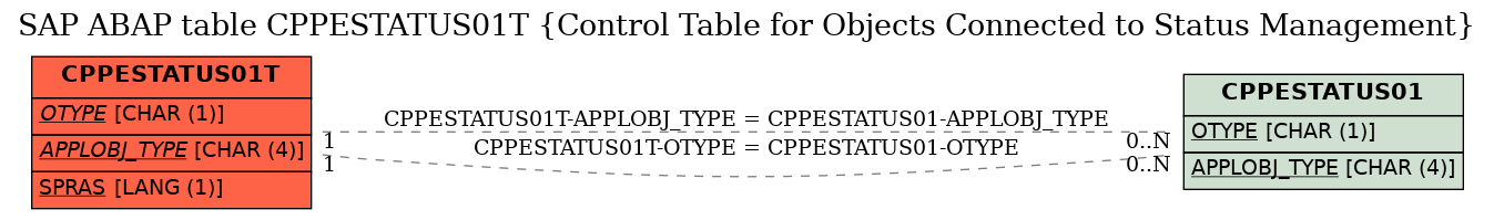 E-R Diagram for table CPPESTATUS01T (Control Table for Objects Connected to Status Management)