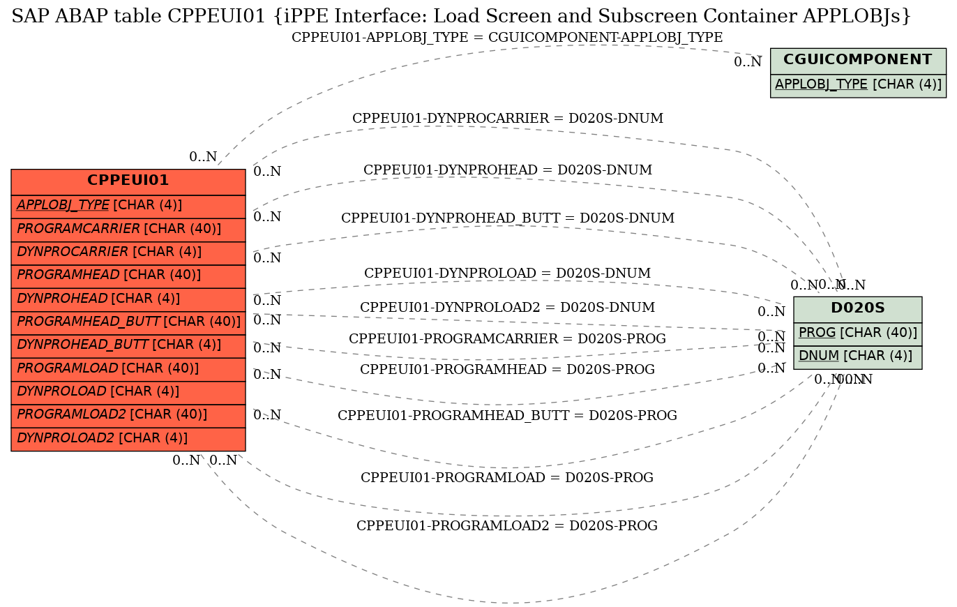 E-R Diagram for table CPPEUI01 (iPPE Interface: Load Screen and Subscreen Container APPLOBJs)