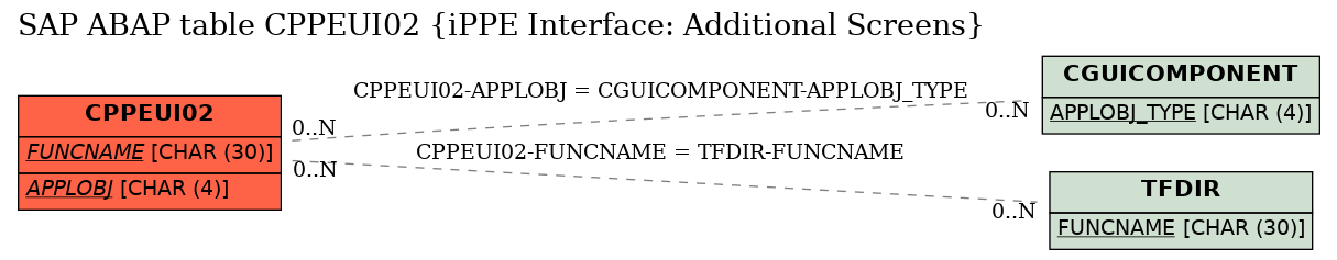 E-R Diagram for table CPPEUI02 (iPPE Interface: Additional Screens)