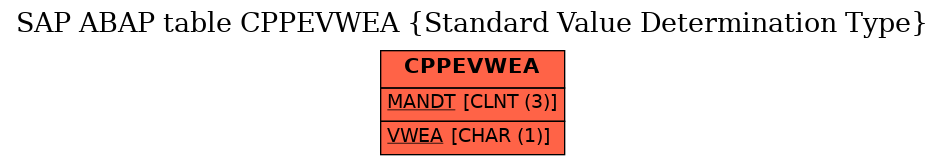 E-R Diagram for table CPPEVWEA (Standard Value Determination Type)