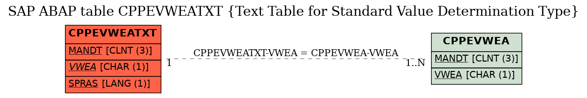 E-R Diagram for table CPPEVWEATXT (Text Table for Standard Value Determination Type)