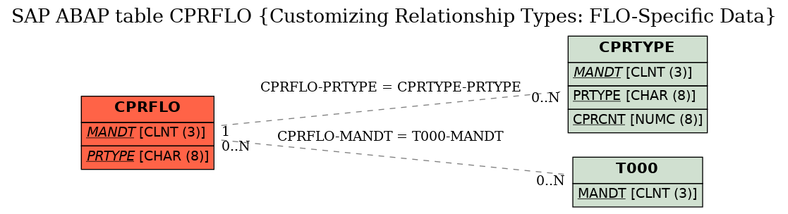 E-R Diagram for table CPRFLO (Customizing Relationship Types: FLO-Specific Data)