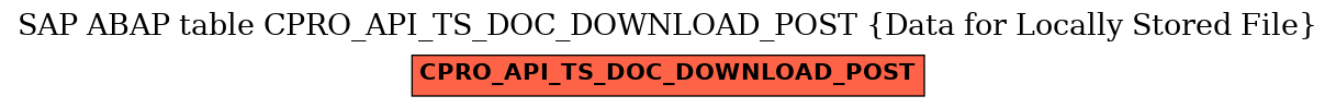 E-R Diagram for table CPRO_API_TS_DOC_DOWNLOAD_POST (Data for Locally Stored File)