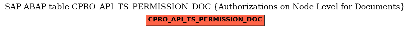 E-R Diagram for table CPRO_API_TS_PERMISSION_DOC (Authorizations on Node Level for Documents)