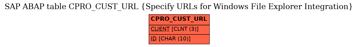 E-R Diagram for table CPRO_CUST_URL (Specify URLs for Windows File Explorer Integration)