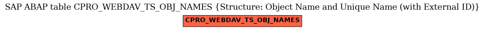 E-R Diagram for table CPRO_WEBDAV_TS_OBJ_NAMES (Structure: Object Name and Unique Name (with External ID))