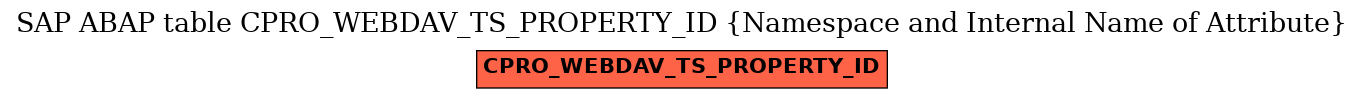 E-R Diagram for table CPRO_WEBDAV_TS_PROPERTY_ID (Namespace and Internal Name of Attribute)