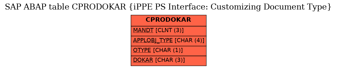 E-R Diagram for table CPRODOKAR (iPPE PS Interface: Customizing Document Type)