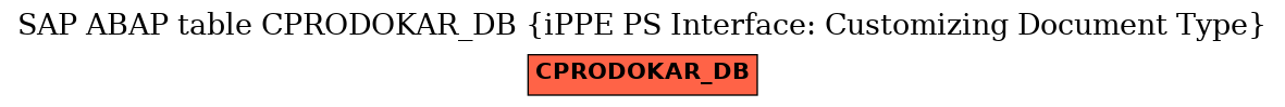 E-R Diagram for table CPRODOKAR_DB (iPPE PS Interface: Customizing Document Type)